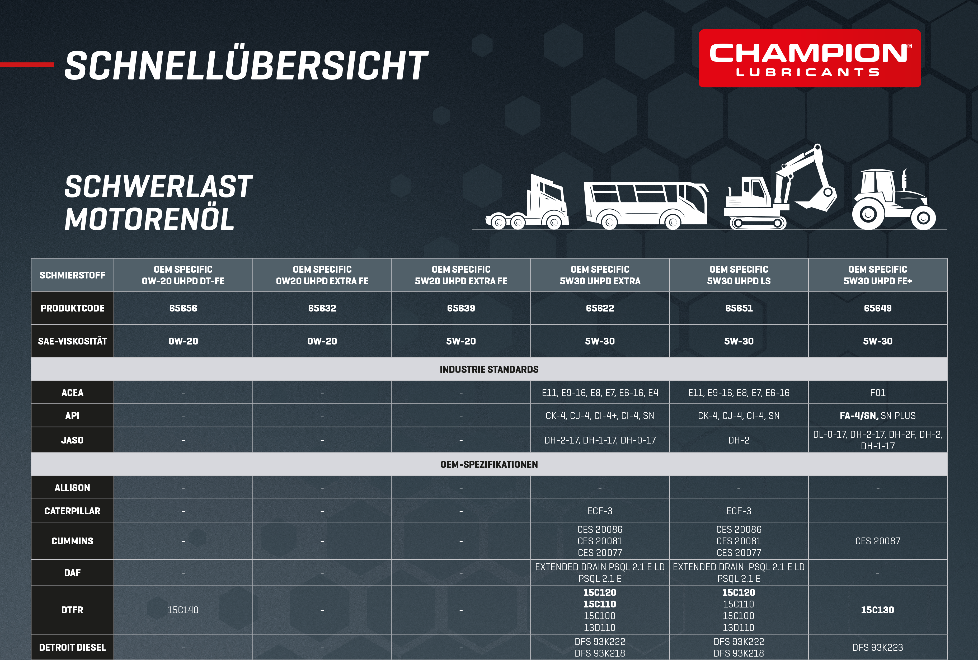 Schnellübersicht HD Motorenöle