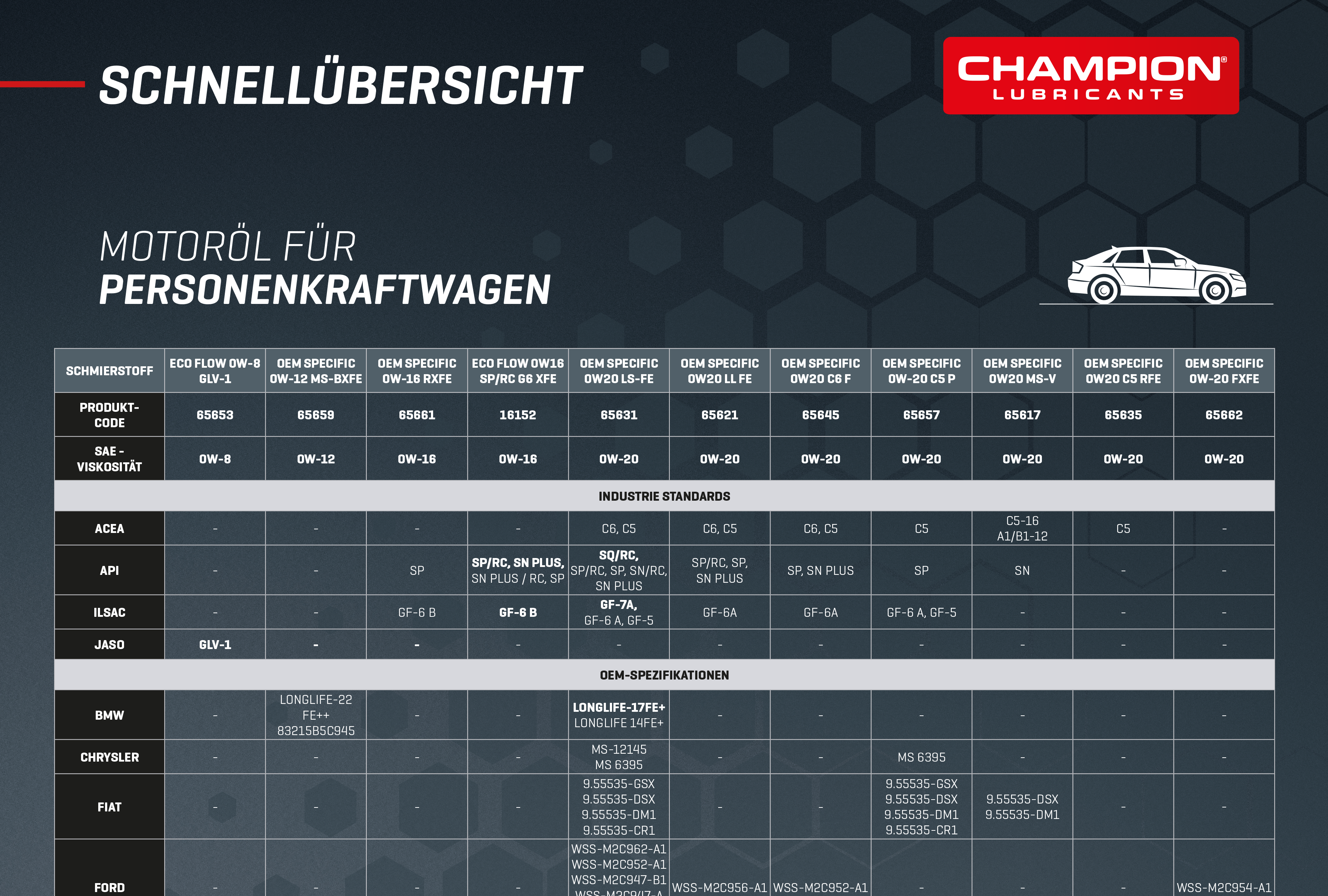 Schnellübersicht PKW Motoröle